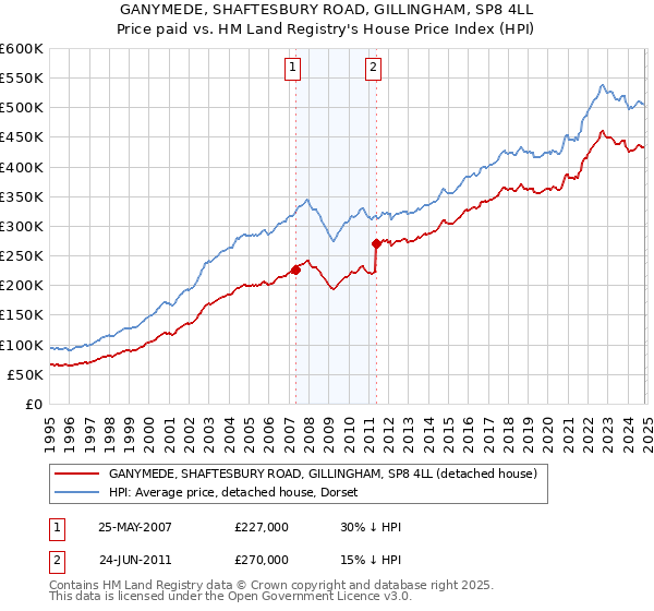 GANYMEDE, SHAFTESBURY ROAD, GILLINGHAM, SP8 4LL: Price paid vs HM Land Registry's House Price Index