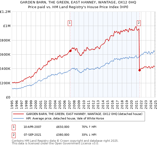 GARDEN BARN, THE GREEN, EAST HANNEY, WANTAGE, OX12 0HQ: Price paid vs HM Land Registry's House Price Index