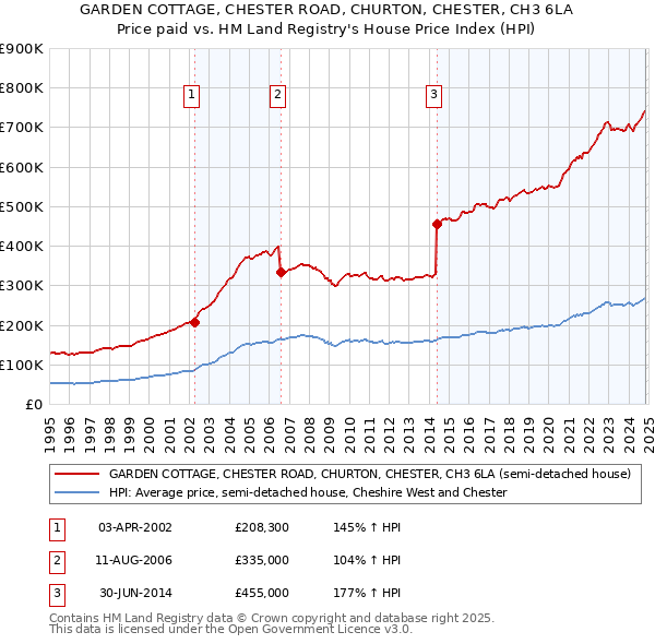 GARDEN COTTAGE, CHESTER ROAD, CHURTON, CHESTER, CH3 6LA: Price paid vs HM Land Registry's House Price Index