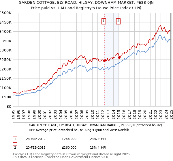 GARDEN COTTAGE, ELY ROAD, HILGAY, DOWNHAM MARKET, PE38 0JN: Price paid vs HM Land Registry's House Price Index