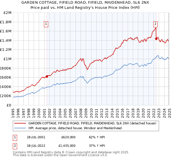 GARDEN COTTAGE, FIFIELD ROAD, FIFIELD, MAIDENHEAD, SL6 2NX: Price paid vs HM Land Registry's House Price Index