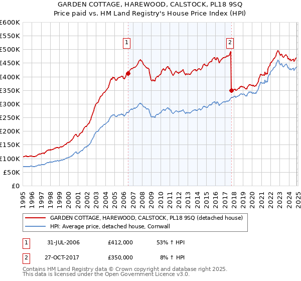 GARDEN COTTAGE, HAREWOOD, CALSTOCK, PL18 9SQ: Price paid vs HM Land Registry's House Price Index