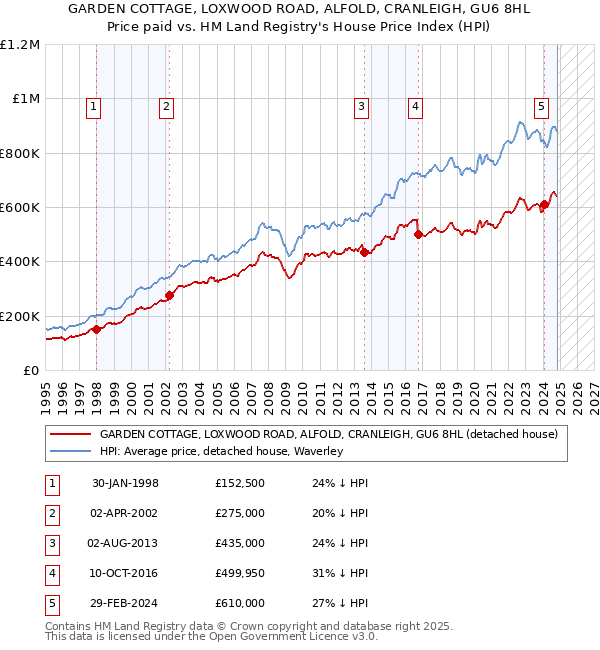 GARDEN COTTAGE, LOXWOOD ROAD, ALFOLD, CRANLEIGH, GU6 8HL: Price paid vs HM Land Registry's House Price Index