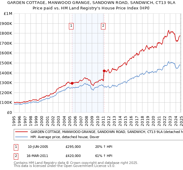 GARDEN COTTAGE, MANWOOD GRANGE, SANDOWN ROAD, SANDWICH, CT13 9LA: Price paid vs HM Land Registry's House Price Index