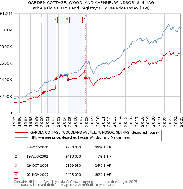 GARDEN COTTAGE, WOODLAND AVENUE, WINDSOR, SL4 4AG: Price paid vs HM Land Registry's House Price Index