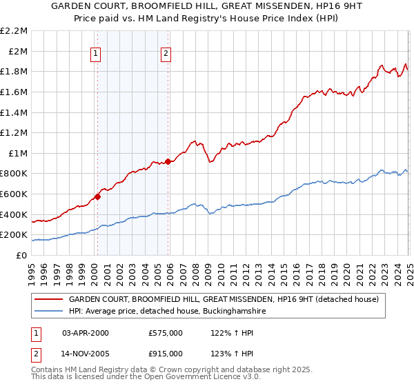 GARDEN COURT, BROOMFIELD HILL, GREAT MISSENDEN, HP16 9HT: Price paid vs HM Land Registry's House Price Index