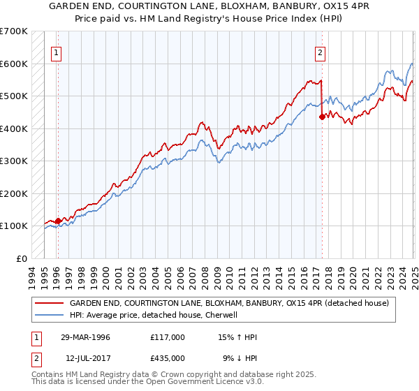 GARDEN END, COURTINGTON LANE, BLOXHAM, BANBURY, OX15 4PR: Price paid vs HM Land Registry's House Price Index