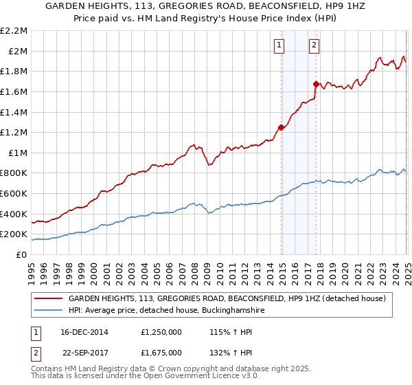 GARDEN HEIGHTS, 113, GREGORIES ROAD, BEACONSFIELD, HP9 1HZ: Price paid vs HM Land Registry's House Price Index