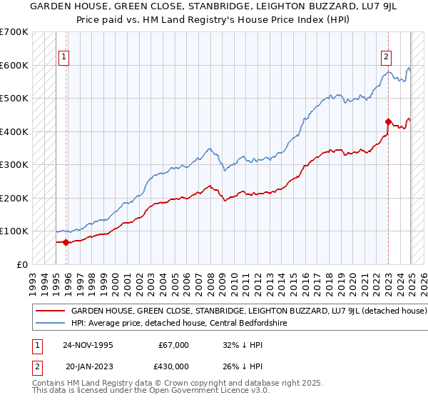 GARDEN HOUSE, GREEN CLOSE, STANBRIDGE, LEIGHTON BUZZARD, LU7 9JL: Price paid vs HM Land Registry's House Price Index