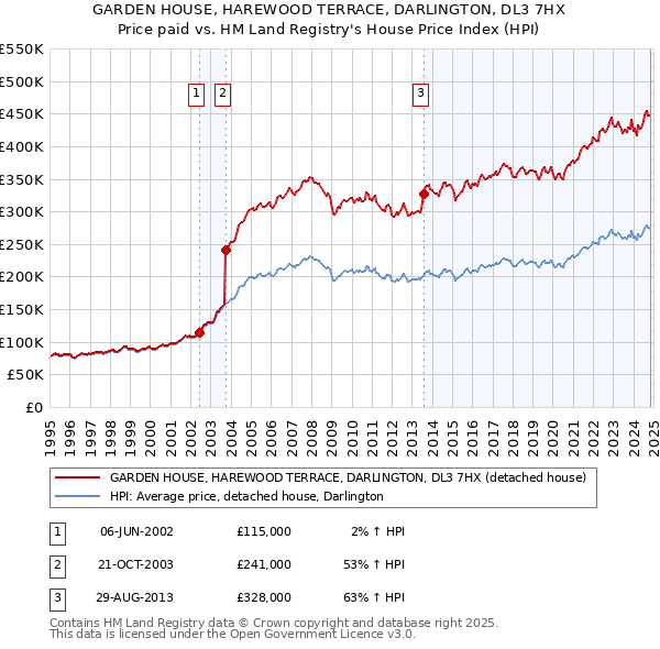 GARDEN HOUSE, HAREWOOD TERRACE, DARLINGTON, DL3 7HX: Price paid vs HM Land Registry's House Price Index