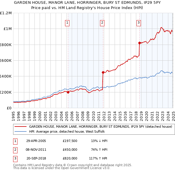 GARDEN HOUSE, MANOR LANE, HORRINGER, BURY ST EDMUNDS, IP29 5PY: Price paid vs HM Land Registry's House Price Index