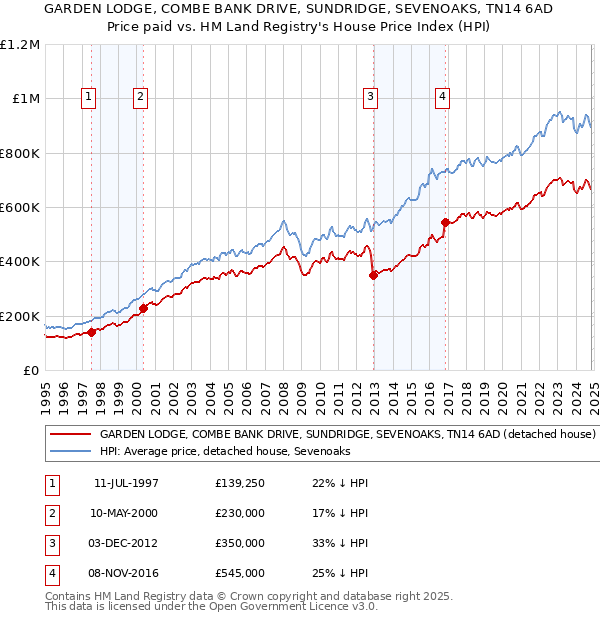 GARDEN LODGE, COMBE BANK DRIVE, SUNDRIDGE, SEVENOAKS, TN14 6AD: Price paid vs HM Land Registry's House Price Index