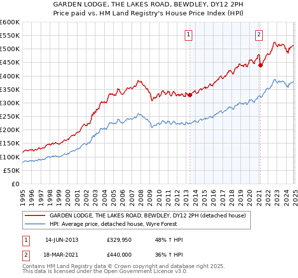 GARDEN LODGE, THE LAKES ROAD, BEWDLEY, DY12 2PH: Price paid vs HM Land Registry's House Price Index