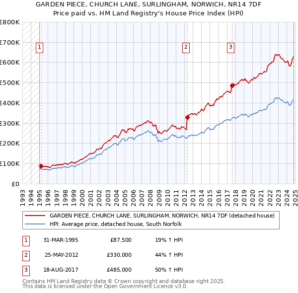 GARDEN PIECE, CHURCH LANE, SURLINGHAM, NORWICH, NR14 7DF: Price paid vs HM Land Registry's House Price Index