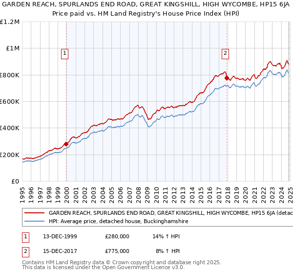 GARDEN REACH, SPURLANDS END ROAD, GREAT KINGSHILL, HIGH WYCOMBE, HP15 6JA: Price paid vs HM Land Registry's House Price Index