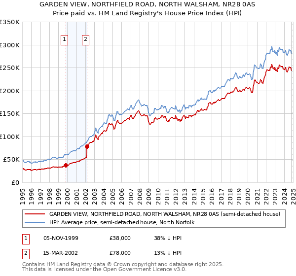 GARDEN VIEW, NORTHFIELD ROAD, NORTH WALSHAM, NR28 0AS: Price paid vs HM Land Registry's House Price Index