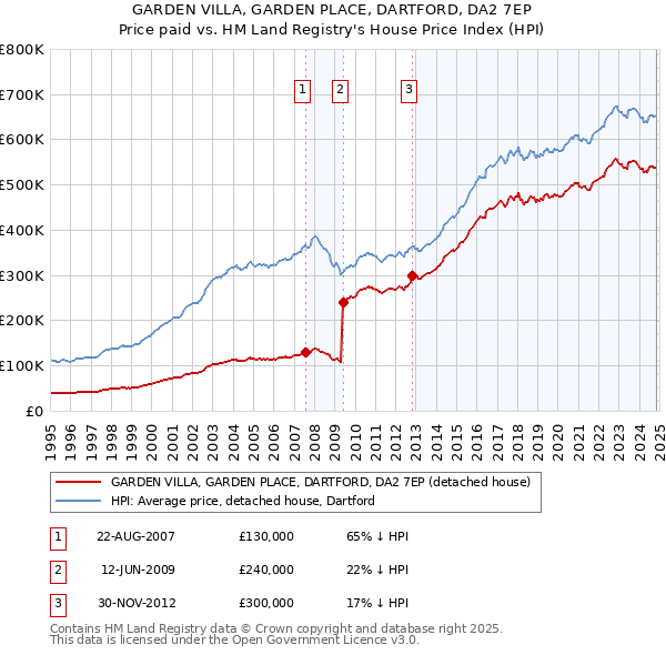 GARDEN VILLA, GARDEN PLACE, DARTFORD, DA2 7EP: Price paid vs HM Land Registry's House Price Index