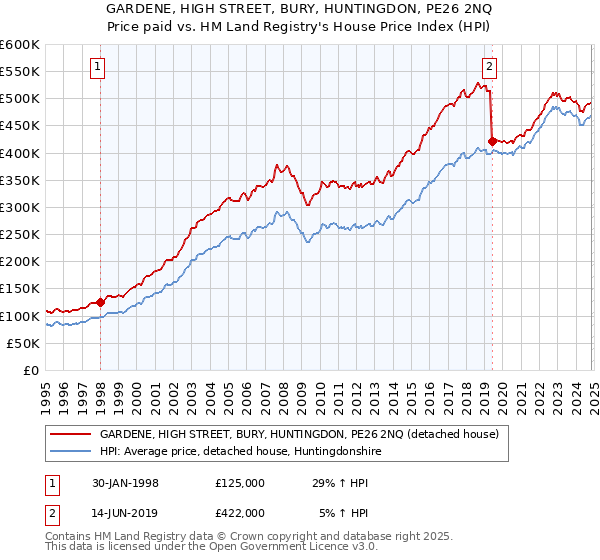 GARDENE, HIGH STREET, BURY, HUNTINGDON, PE26 2NQ: Price paid vs HM Land Registry's House Price Index