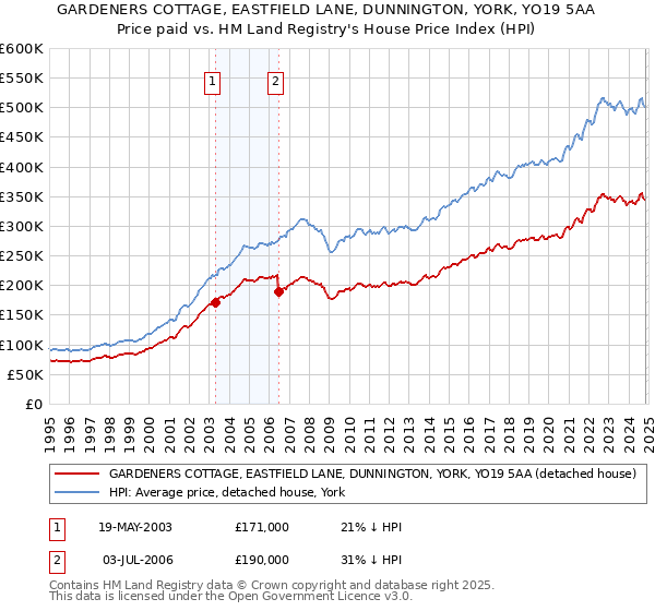 GARDENERS COTTAGE, EASTFIELD LANE, DUNNINGTON, YORK, YO19 5AA: Price paid vs HM Land Registry's House Price Index