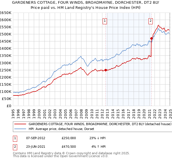 GARDENERS COTTAGE, FOUR WINDS, BROADMAYNE, DORCHESTER, DT2 8LY: Price paid vs HM Land Registry's House Price Index