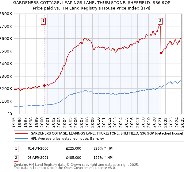 GARDENERS COTTAGE, LEAPINGS LANE, THURLSTONE, SHEFFIELD, S36 9QP: Price paid vs HM Land Registry's House Price Index