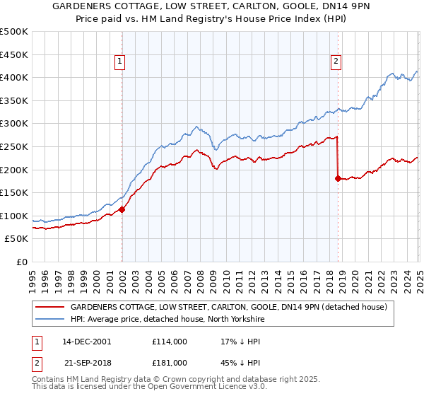 GARDENERS COTTAGE, LOW STREET, CARLTON, GOOLE, DN14 9PN: Price paid vs HM Land Registry's House Price Index