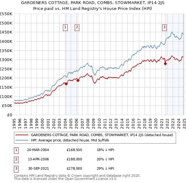 GARDENERS COTTAGE, PARK ROAD, COMBS, STOWMARKET, IP14 2JS: Price paid vs HM Land Registry's House Price Index