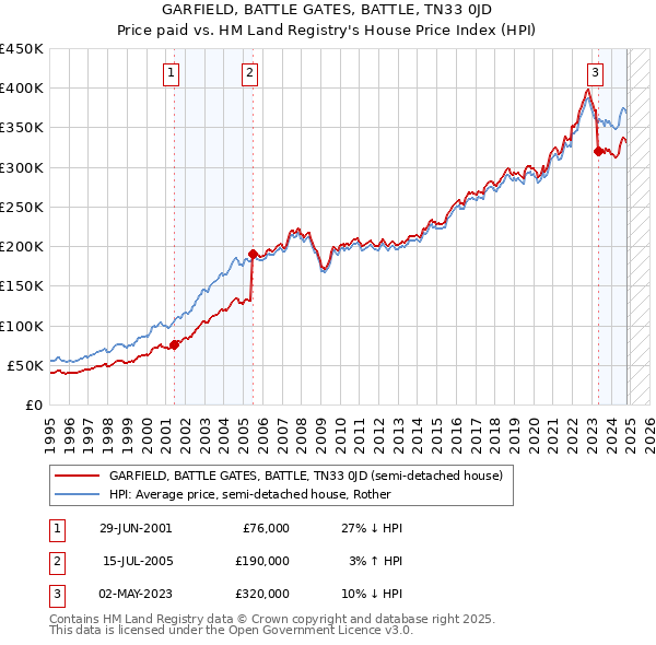 GARFIELD, BATTLE GATES, BATTLE, TN33 0JD: Price paid vs HM Land Registry's House Price Index