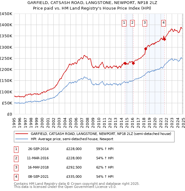 GARFIELD, CATSASH ROAD, LANGSTONE, NEWPORT, NP18 2LZ: Price paid vs HM Land Registry's House Price Index