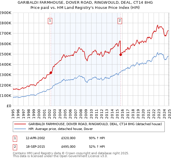 GARIBALDI FARMHOUSE, DOVER ROAD, RINGWOULD, DEAL, CT14 8HG: Price paid vs HM Land Registry's House Price Index