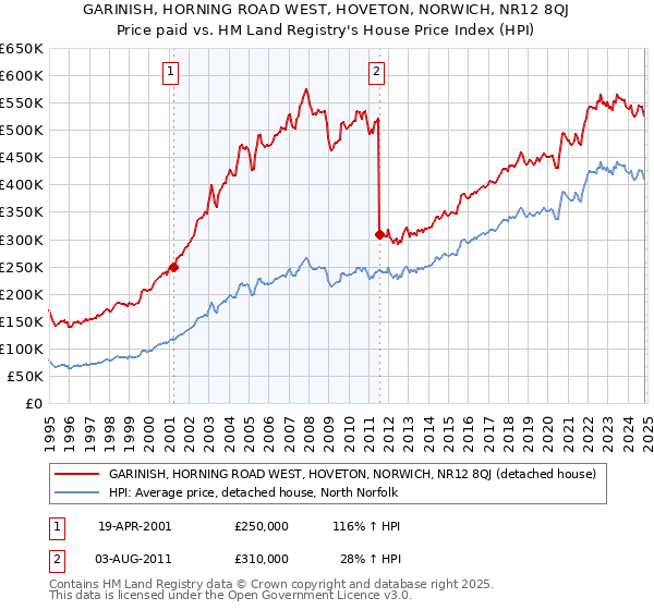 GARINISH, HORNING ROAD WEST, HOVETON, NORWICH, NR12 8QJ: Price paid vs HM Land Registry's House Price Index