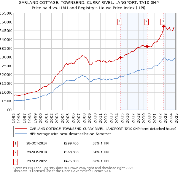 GARLAND COTTAGE, TOWNSEND, CURRY RIVEL, LANGPORT, TA10 0HP: Price paid vs HM Land Registry's House Price Index