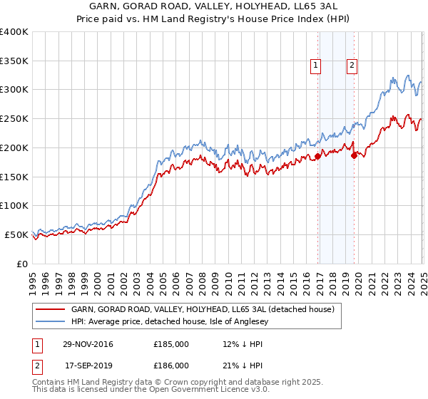 GARN, GORAD ROAD, VALLEY, HOLYHEAD, LL65 3AL: Price paid vs HM Land Registry's House Price Index