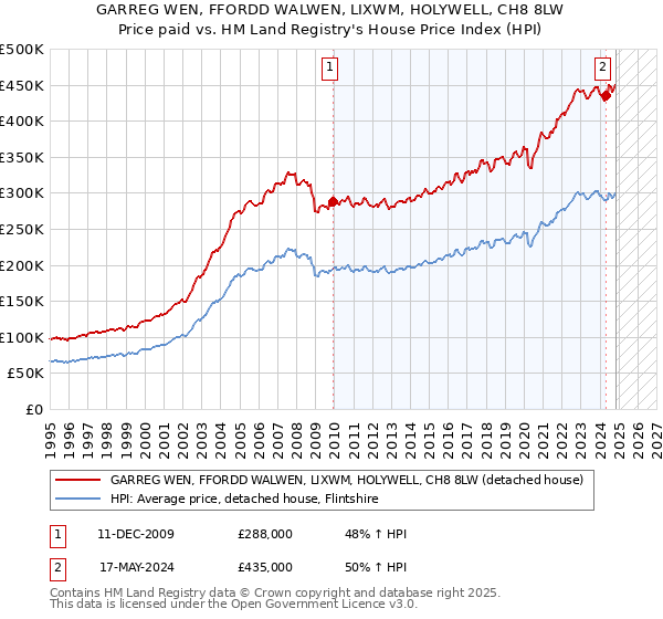 GARREG WEN, FFORDD WALWEN, LIXWM, HOLYWELL, CH8 8LW: Price paid vs HM Land Registry's House Price Index