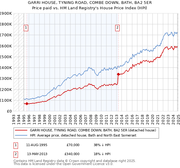 GARRI HOUSE, TYNING ROAD, COMBE DOWN, BATH, BA2 5ER: Price paid vs HM Land Registry's House Price Index