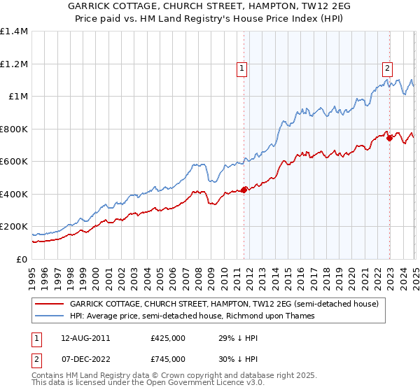 GARRICK COTTAGE, CHURCH STREET, HAMPTON, TW12 2EG: Price paid vs HM Land Registry's House Price Index