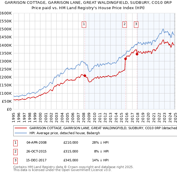 GARRISON COTTAGE, GARRISON LANE, GREAT WALDINGFIELD, SUDBURY, CO10 0RP: Price paid vs HM Land Registry's House Price Index