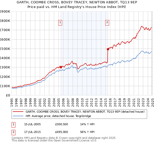 GARTH, COOMBE CROSS, BOVEY TRACEY, NEWTON ABBOT, TQ13 9EP: Price paid vs HM Land Registry's House Price Index