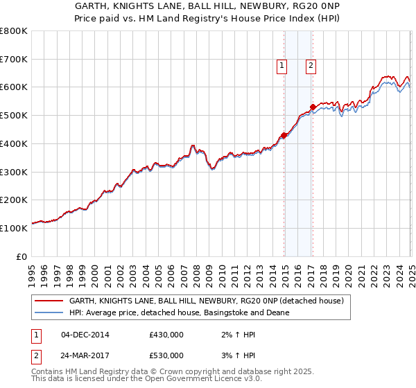 GARTH, KNIGHTS LANE, BALL HILL, NEWBURY, RG20 0NP: Price paid vs HM Land Registry's House Price Index