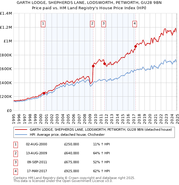 GARTH LODGE, SHEPHERDS LANE, LODSWORTH, PETWORTH, GU28 9BN: Price paid vs HM Land Registry's House Price Index