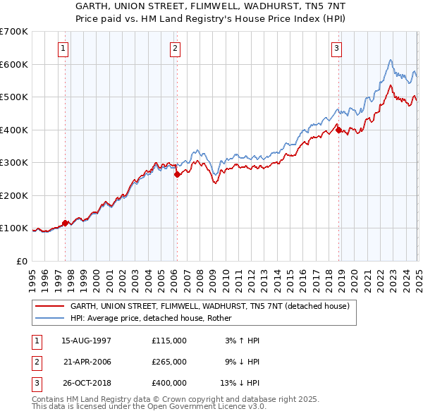 GARTH, UNION STREET, FLIMWELL, WADHURST, TN5 7NT: Price paid vs HM Land Registry's House Price Index