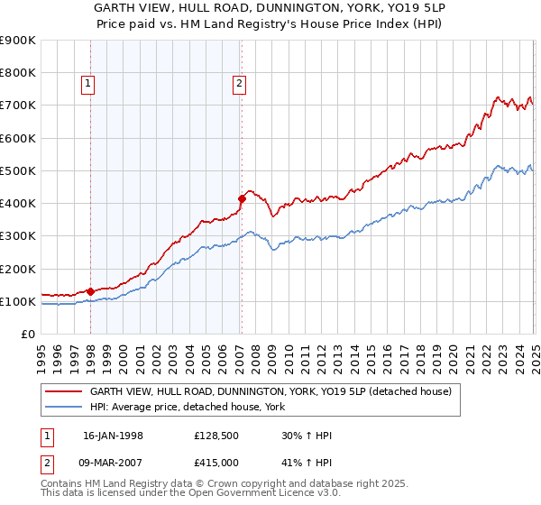 GARTH VIEW, HULL ROAD, DUNNINGTON, YORK, YO19 5LP: Price paid vs HM Land Registry's House Price Index