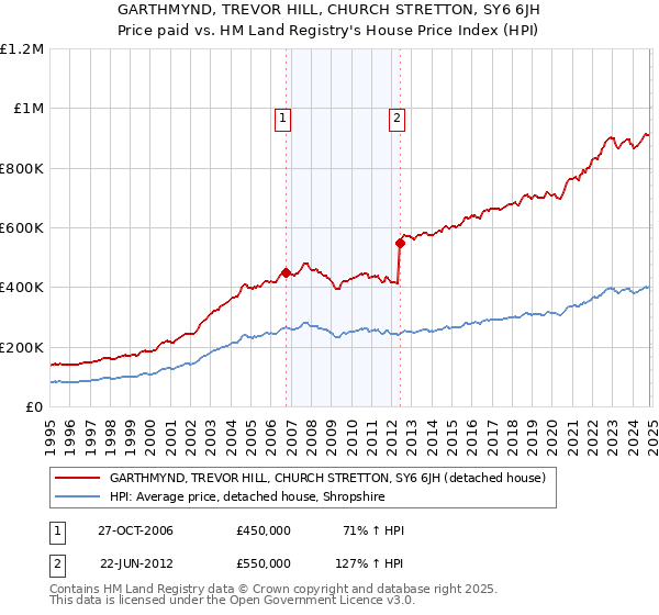 GARTHMYND, TREVOR HILL, CHURCH STRETTON, SY6 6JH: Price paid vs HM Land Registry's House Price Index