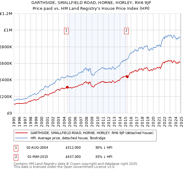 GARTHSIDE, SMALLFIELD ROAD, HORNE, HORLEY, RH6 9JP: Price paid vs HM Land Registry's House Price Index