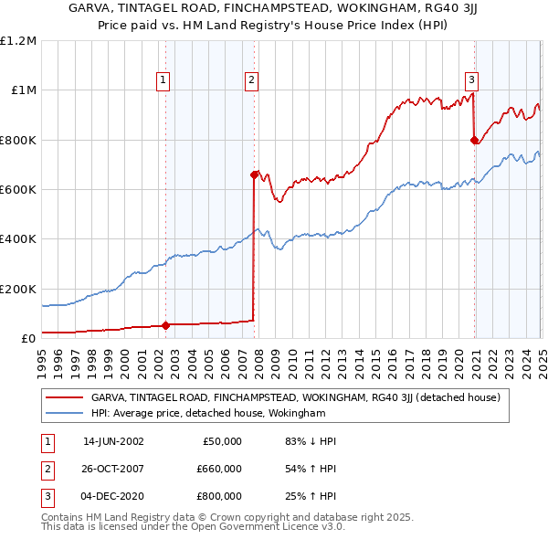 GARVA, TINTAGEL ROAD, FINCHAMPSTEAD, WOKINGHAM, RG40 3JJ: Price paid vs HM Land Registry's House Price Index