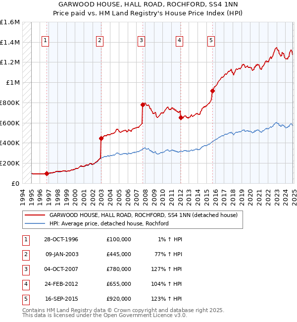 GARWOOD HOUSE, HALL ROAD, ROCHFORD, SS4 1NN: Price paid vs HM Land Registry's House Price Index