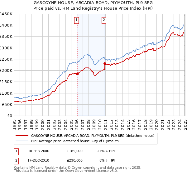 GASCOYNE HOUSE, ARCADIA ROAD, PLYMOUTH, PL9 8EG: Price paid vs HM Land Registry's House Price Index