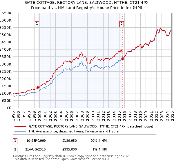 GATE COTTAGE, RECTORY LANE, SALTWOOD, HYTHE, CT21 4PX: Price paid vs HM Land Registry's House Price Index