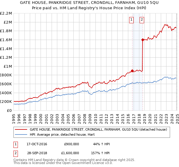 GATE HOUSE, PANKRIDGE STREET, CRONDALL, FARNHAM, GU10 5QU: Price paid vs HM Land Registry's House Price Index