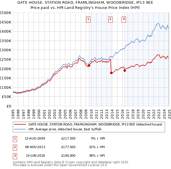 GATE HOUSE, STATION ROAD, FRAMLINGHAM, WOODBRIDGE, IP13 9EE: Price paid vs HM Land Registry's House Price Index